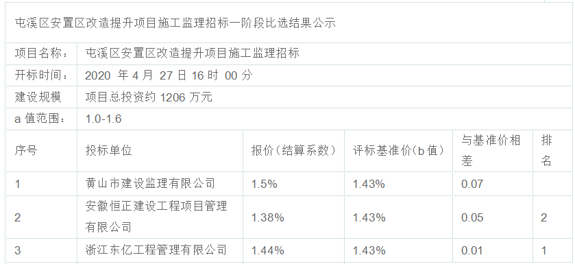 屯溪區(qū)安置區(qū)改造提升項(xiàng)目施工監(jiān)理招標(biāo)（一階段）比選公示