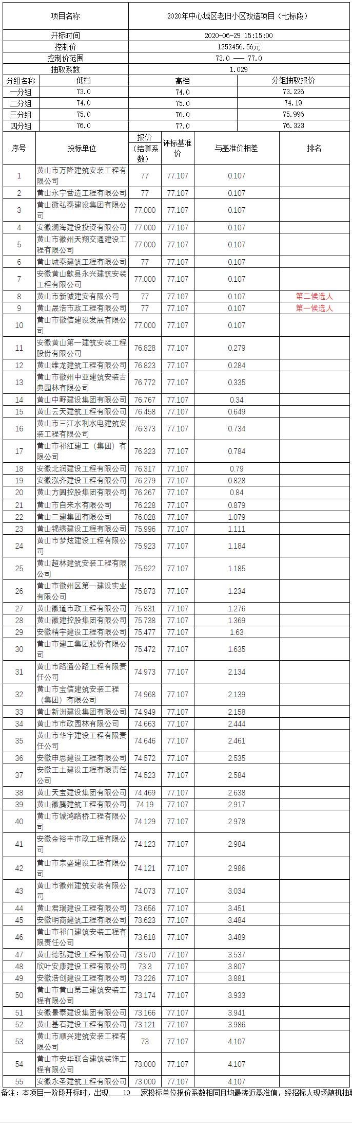 2020年中心城區(qū)老舊小區(qū)改造項目（七標(biāo)段）比選公示