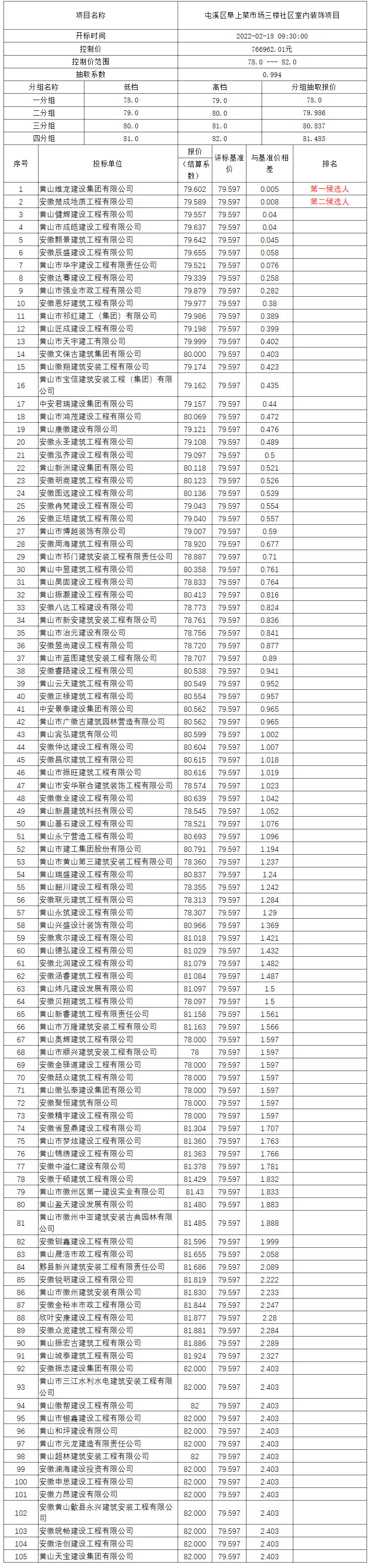 屯溪區(qū)阜上菜市場三樓社區(qū)室內(nèi)裝飾項(xiàng)目比選公示