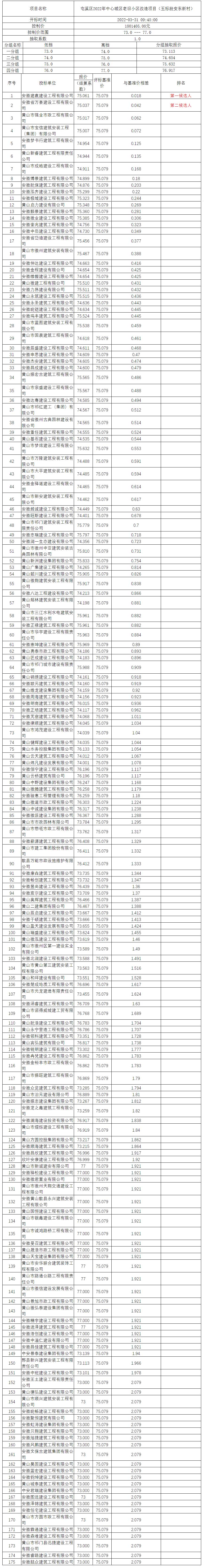 屯溪區(qū)2022年中心城區(qū)老舊小區(qū)改造項目（五標(biāo)段安東新村）比選公示