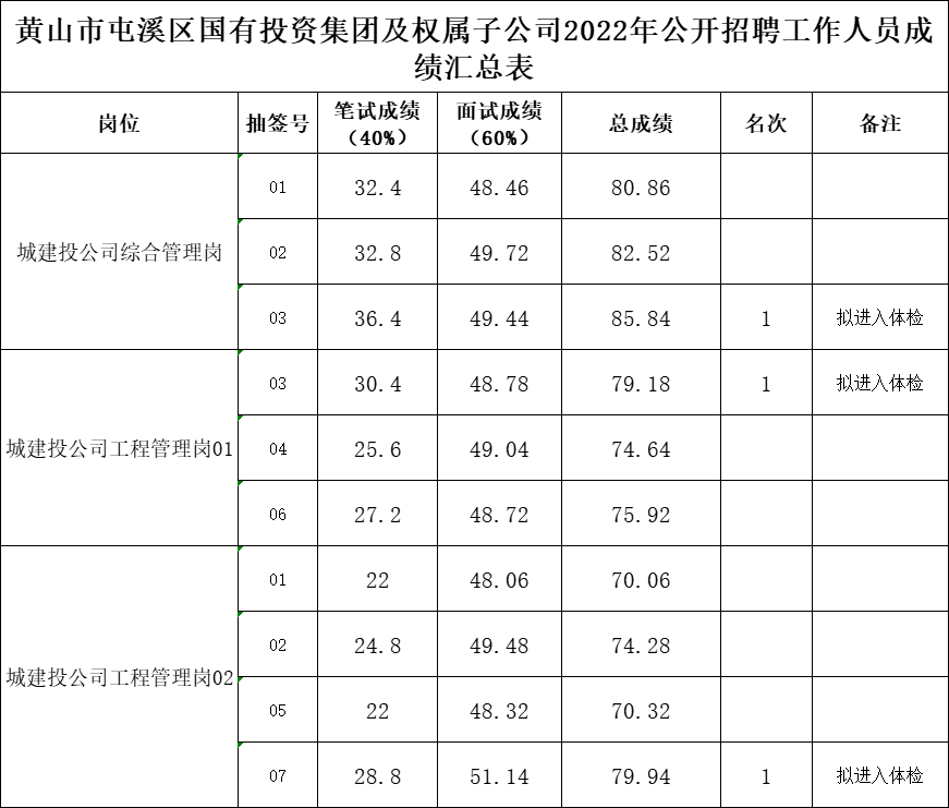 黃山市屯溪區(qū)國有投資集團及權屬子公司2022年公開招聘工作人員成績公示